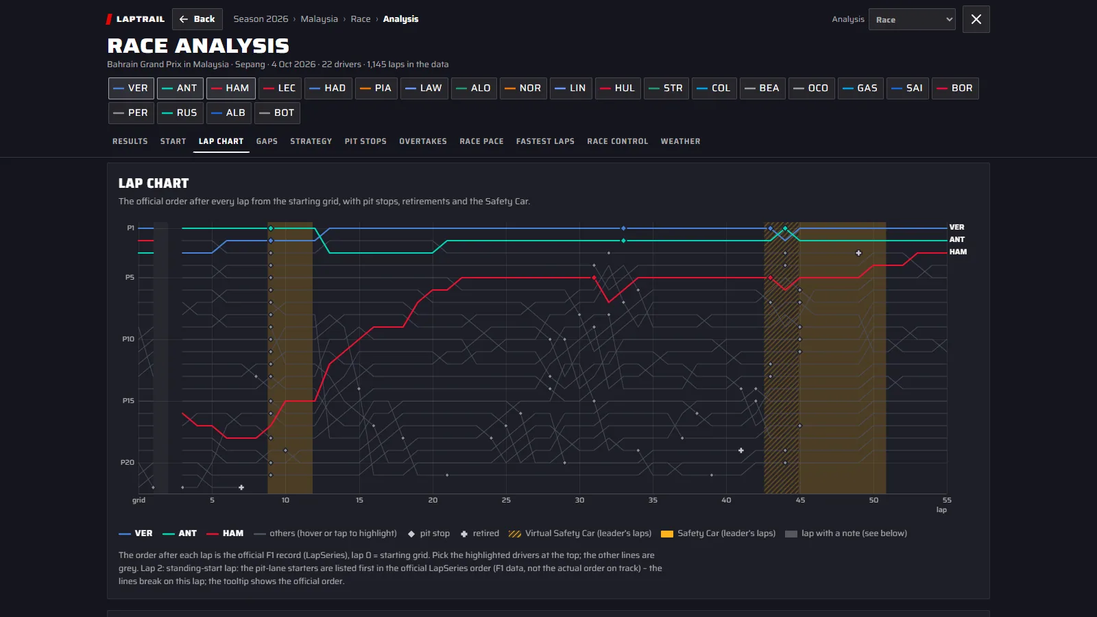 Race analysis, lap chart: the official order after every lap of the Malaysia race, with pit stops and the Safety Car periods, VER, ANT and HAM highlighted