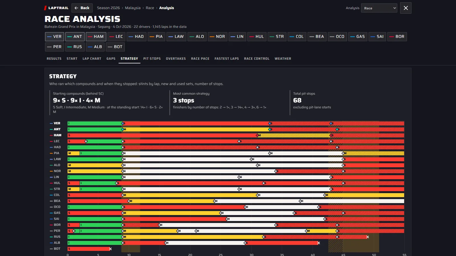 Race analysis, strategy: every driver’s tyre stints by lap, coloured by compound, with the pit stops and the most common strategy