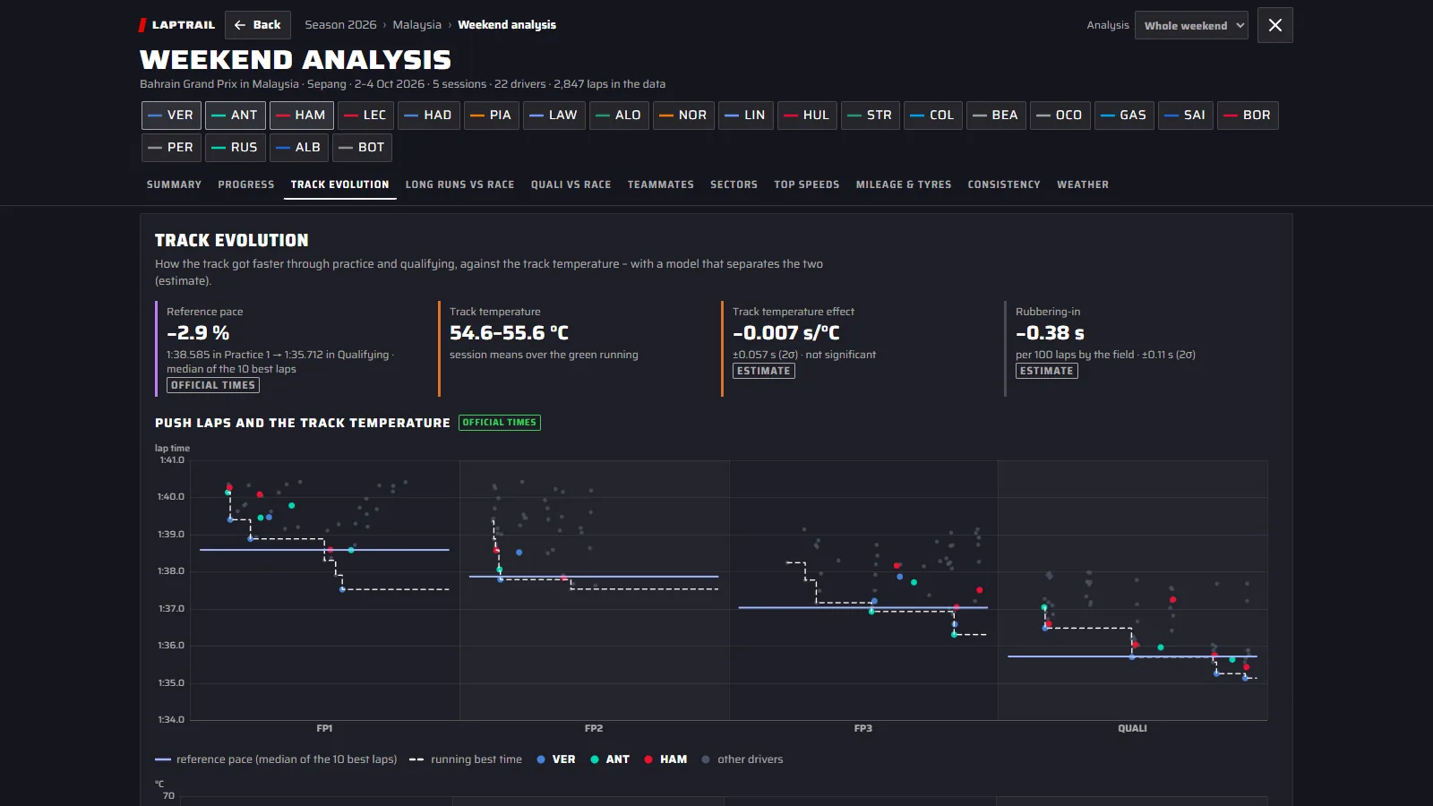 Weekend analysis, track evolution: push laps of every session against the track temperature, with the running best time and the reference pace