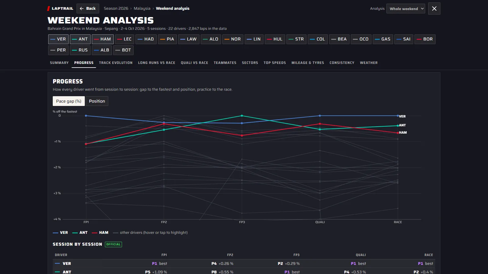 Weekend analysis, progress: every driver’s gap to the fastest from FP1 to the race, VER, ANT and HAM highlighted